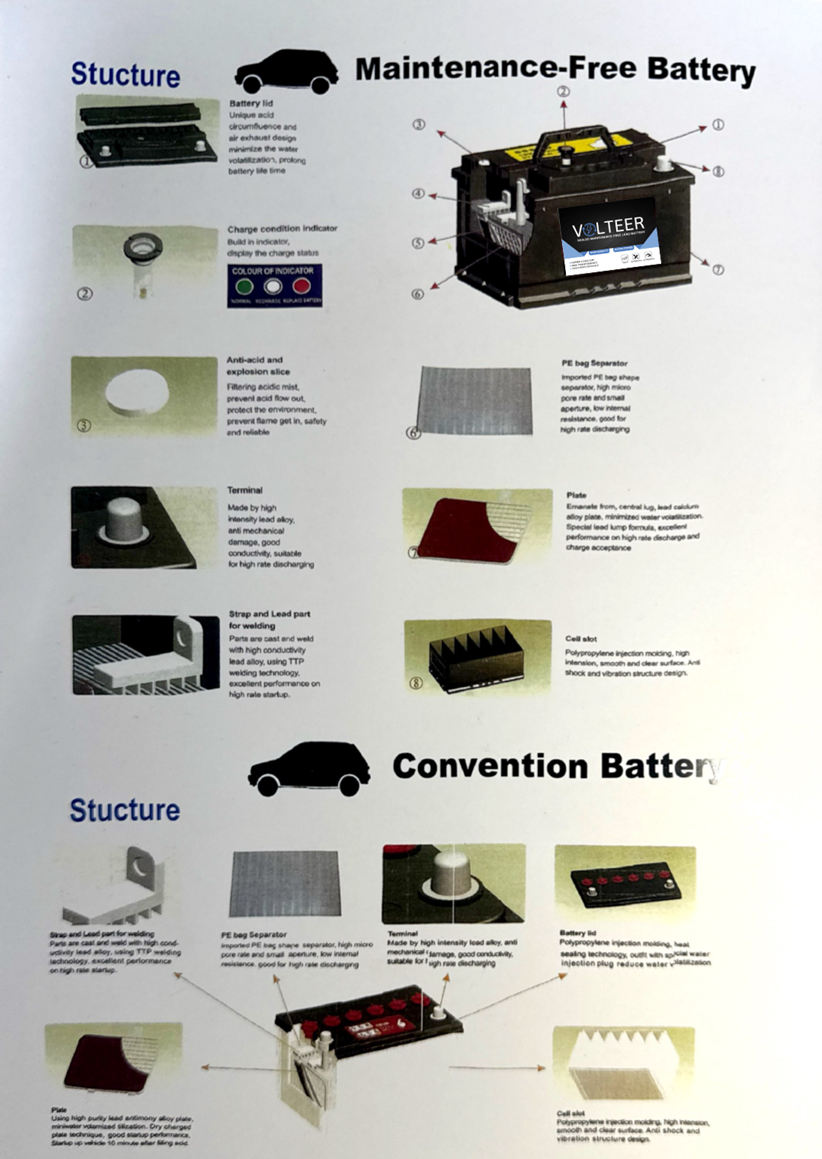 VOLTEER maintenance-free battery construction diagram